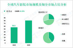 2024年全球汽车影院市场规模为56.5亿美元，北美占40%
