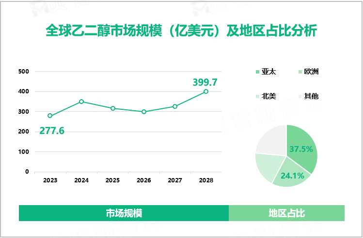 全球乙二醇市场规模（亿美元）及地区占比分析