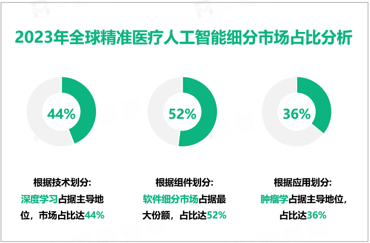 2023年全球精准医疗人工智能细分市场占比分析