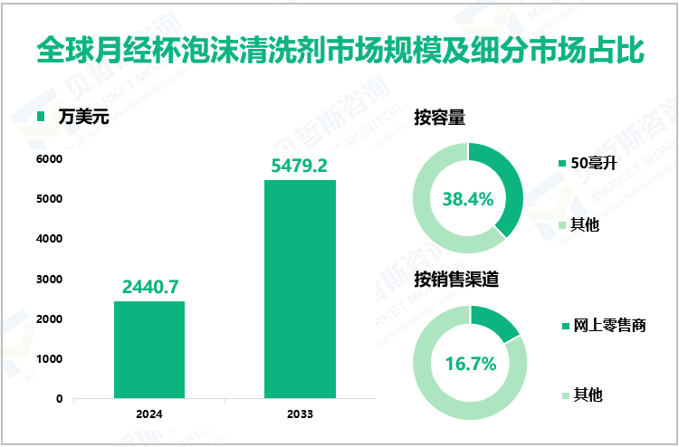 全球月经杯泡沫清洗剂市场规模及细分市场占比