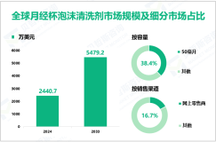 月经杯泡沫清洗剂行业现状：2024年全球市场规模为2440.7万美元