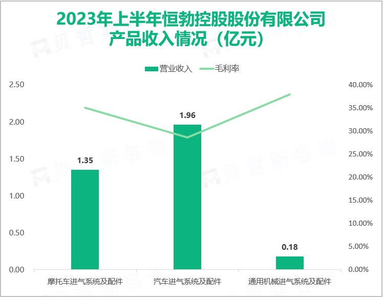 2023年上半年恒勃控股股份有限公司 产品收入情况（亿元）