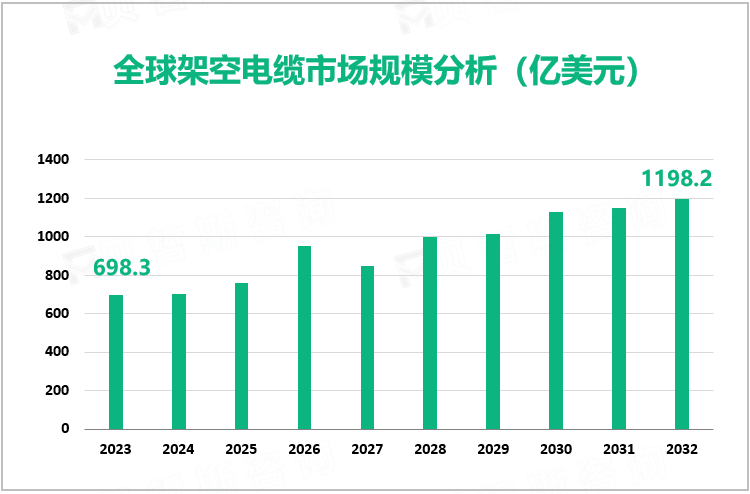 全球架空电缆市场规模分析（亿美元）