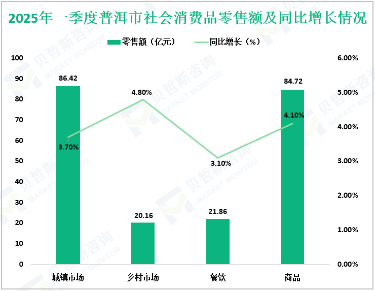 2025年一季度普洱市社会消费品零售额及同比增长情况