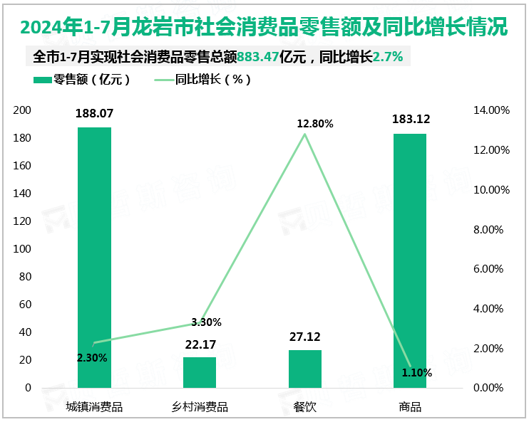 2024年1-7月龙岩市社会消费品零售额及同比增长情况