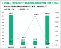 2024年1-7月龙岩市实现社会消费品零售总额883.47亿元，同比增长2.7%