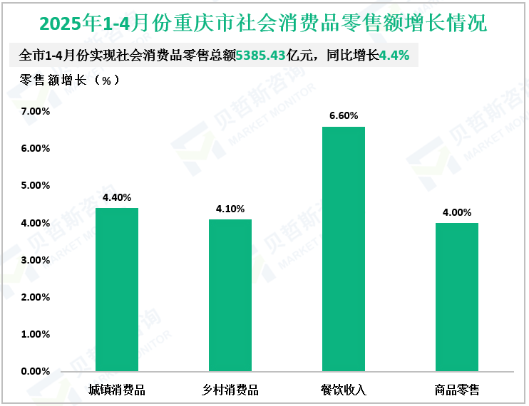 2025年1-4月份重庆市社会消费品零售额增长情况