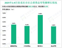 2025年1-4月重庆市社会消费品零售总额5385.43亿元，同比增长4.4%