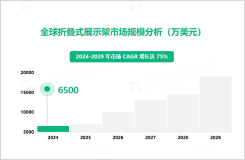 折叠式展示架行业发展态势：2024-2029年全球市场CAGR增长达75%

