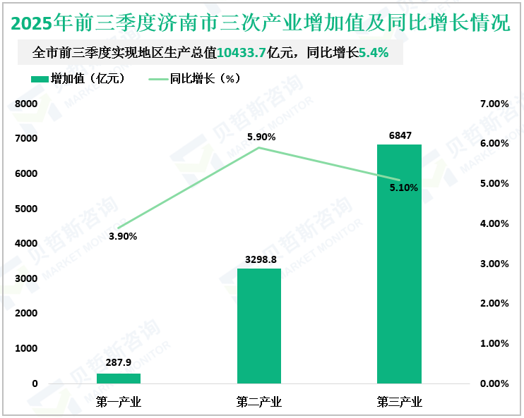 2025年前三季度济南市三次产业增加值及同比增长情况