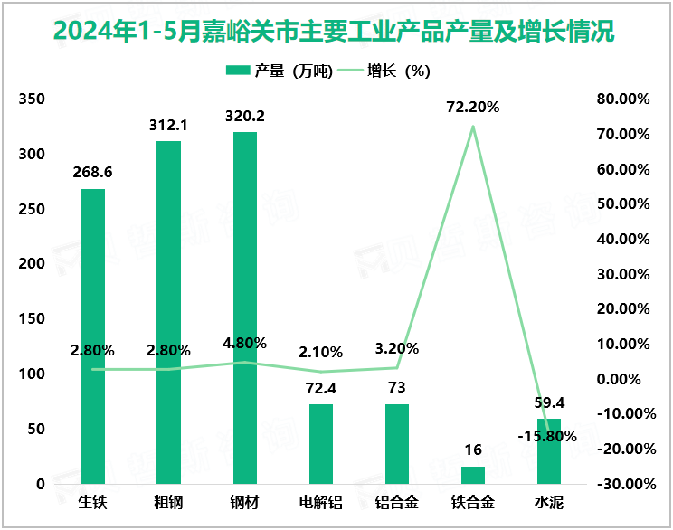 2024年1-5月嘉峪关市主要工业产品产量及增长情况