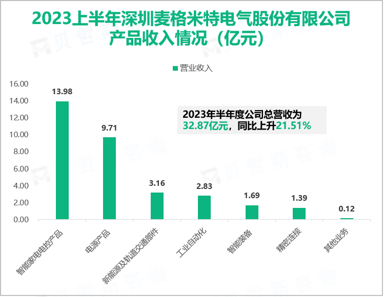 2023上半年深圳麦格米特电气股份有限公司 产品收入情况（亿元）