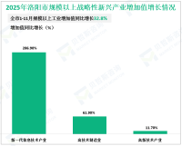 2025年洛阳市规模以上战略性新兴产业增加值同比增长32.8%
