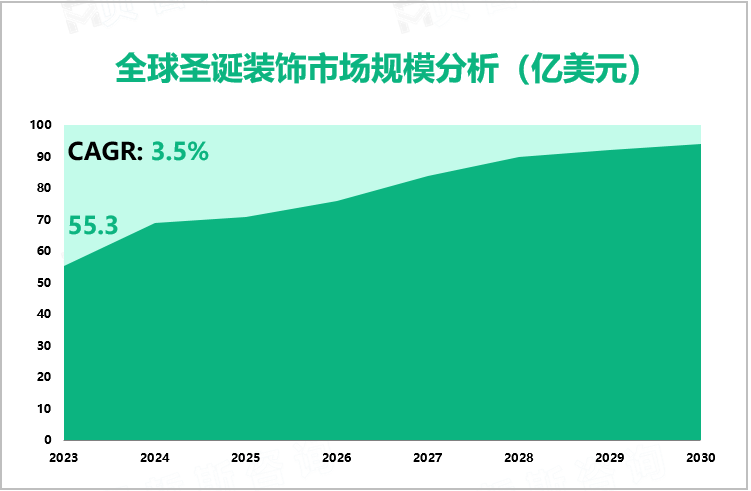 全球圣诞装饰市场规模分析（亿美元）