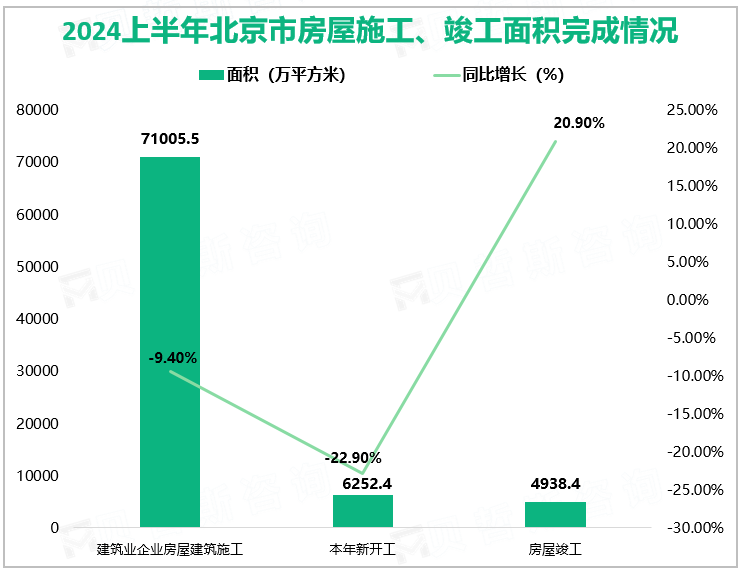 2024上半年北京市房屋施工、竣工面积完成情况