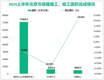 2024上半年北京市有资质的施工总承包、专业承包建筑业企业完成总产值6690.8亿元