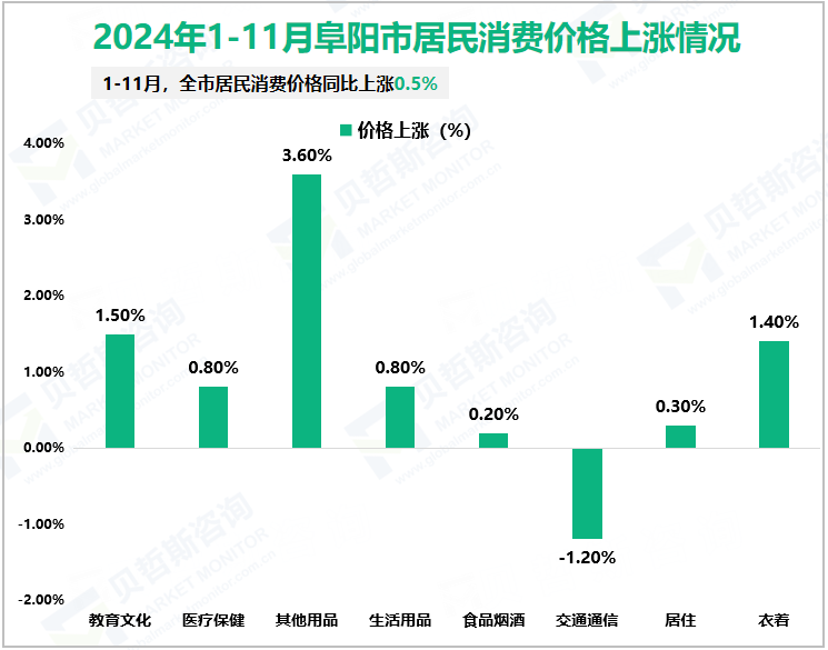 2024年1-11月阜阳市居民消费价格上涨情况