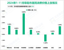 2024年1-11月阜阳市固定资产投资同比增长2.5%