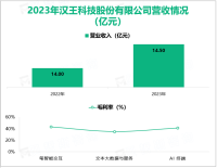 汉王科技深耕人工智能的感知智能领域，其营收在2023年为14.50亿元