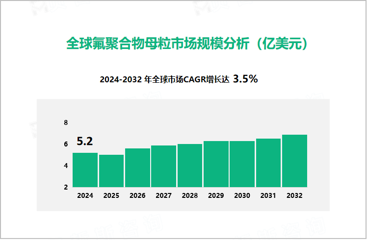 全球氟聚合物母粒市场规模分析（亿美元）