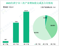 2025年西宁市实现地区生产总值1914.8亿元，同比增长3.3%