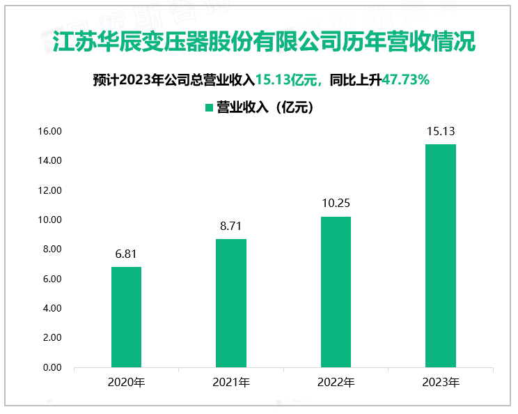 江苏华辰变压器股份有限公司历年营收情况