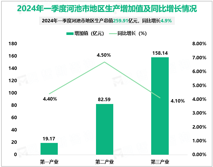 2024年一季度河池市地区生产增加值及同比增长情况