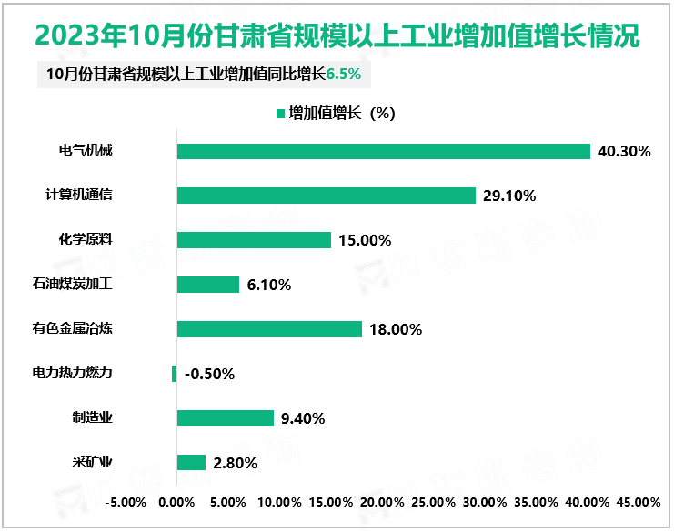 2023年10月份甘肃省规模以上工业增加值增长情况