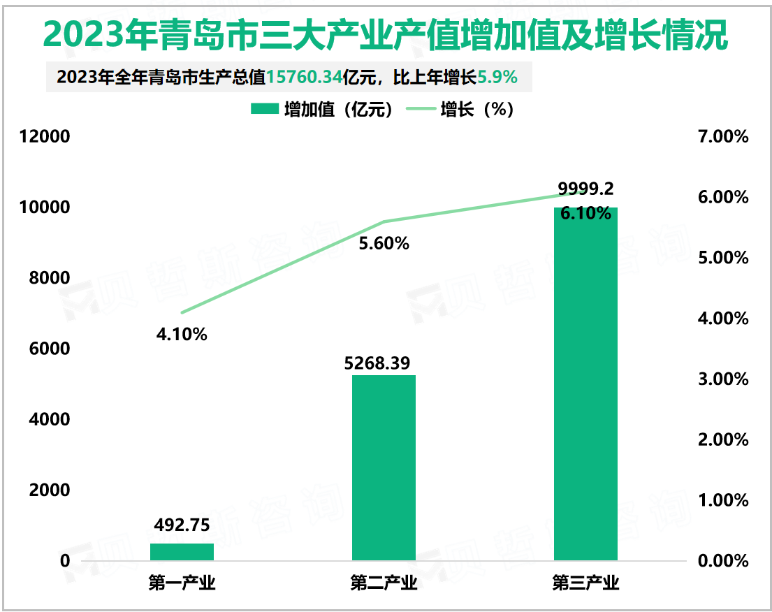 2023年青岛市三大产业产值增加值及增长情况