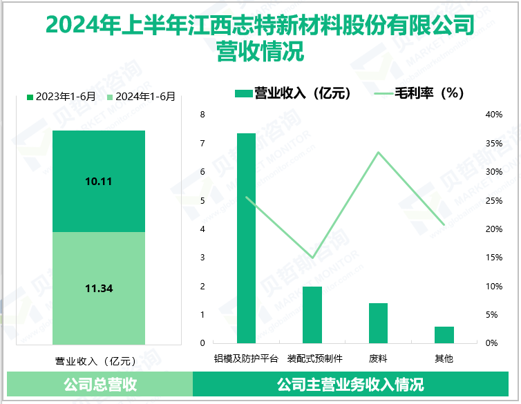 2024年上半年江西志特新材料股份有限公司营收情况