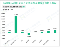 2026年1-4月份阳泉市一般公共预算收入22.4亿元，同比增长1.5%