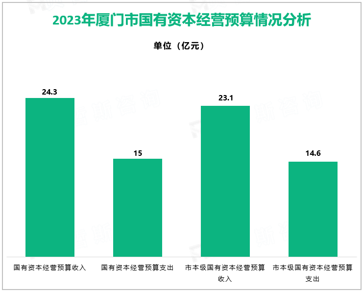 2023年厦门市国有资本经营预算情况分析