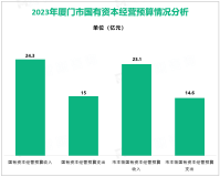 2023年厦门市国有资本经营预算收入24.3亿元，为预算的97.3%