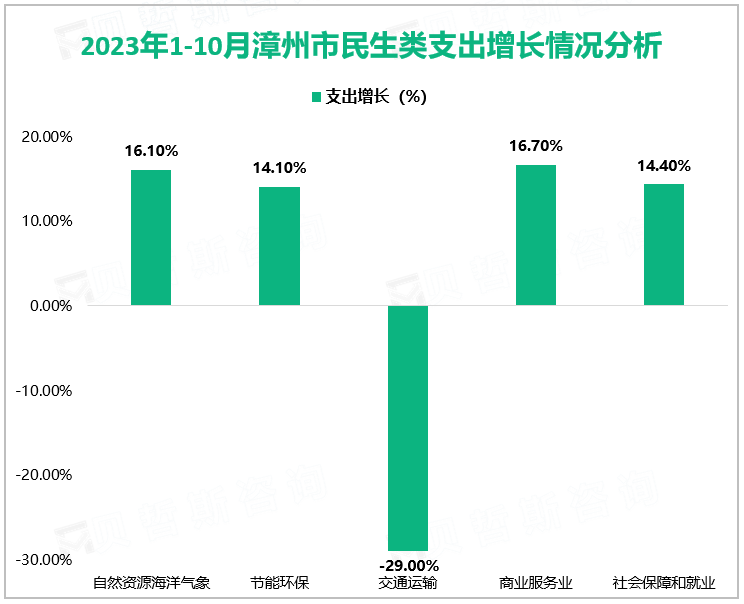 2023年1-10月漳州市民生类支出增长情况分析