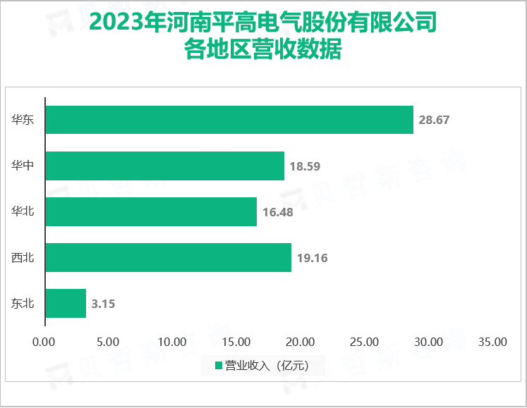 2023年河南平高电气股份有限公司各地区营收数据