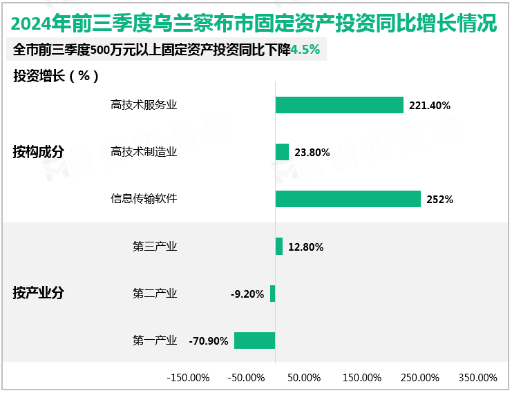 2024年前三季度乌兰察布市固定资产投资同比增长情况