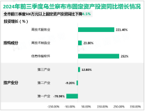 2024年前三季度乌兰察布市500万元以上固定资产投资同比下降4.5%