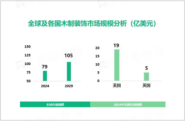 全球及各国木制装饰市场规模分析（亿美元）