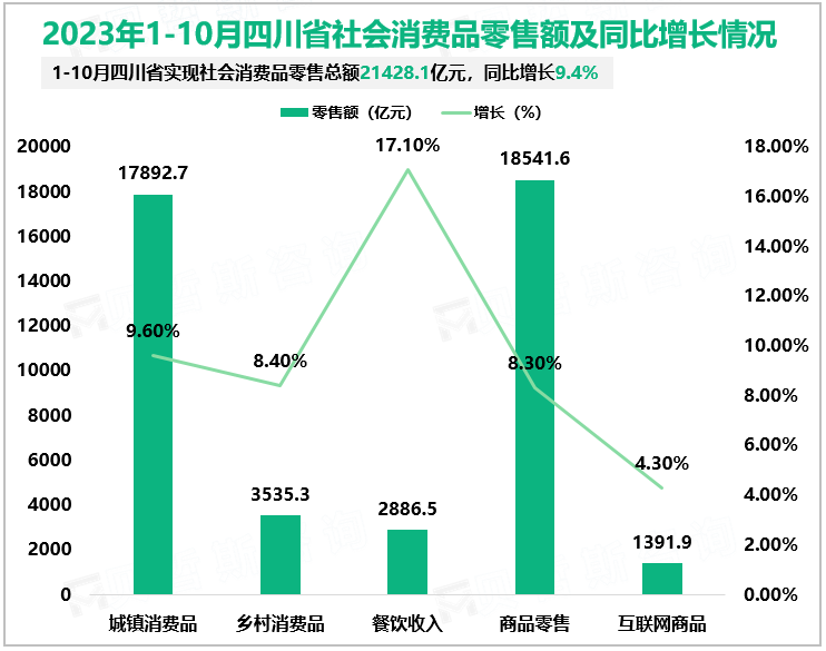 2023年1-10月四川省社会消费品零售额及同比增长情况