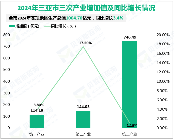2024年三亚市三次产业增加值及同比增长情况