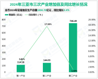 2024年三亚市实现地区生产总值1004.70亿元，同比增长3.4%