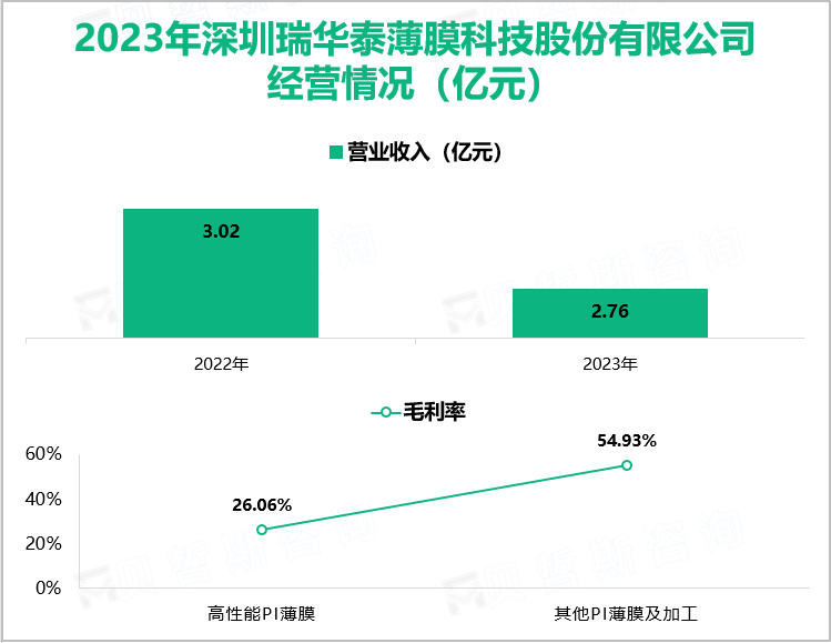 2023年深圳瑞华泰薄膜科技股份有限公司经营情况（亿元）