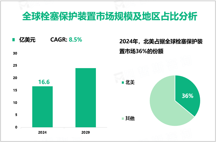 全球栓塞保护装置市场规模及地区占比分析