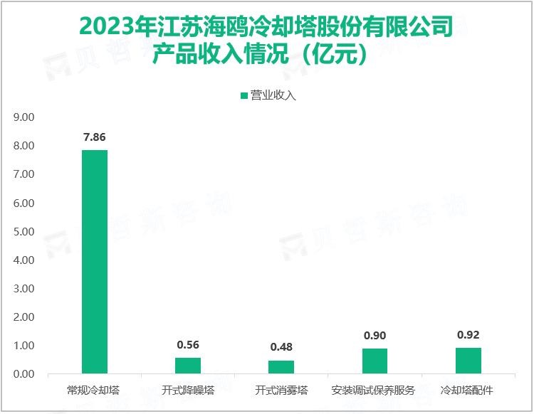 2023年江苏海鸥冷却塔股份有限公司产品收入情况（亿元）