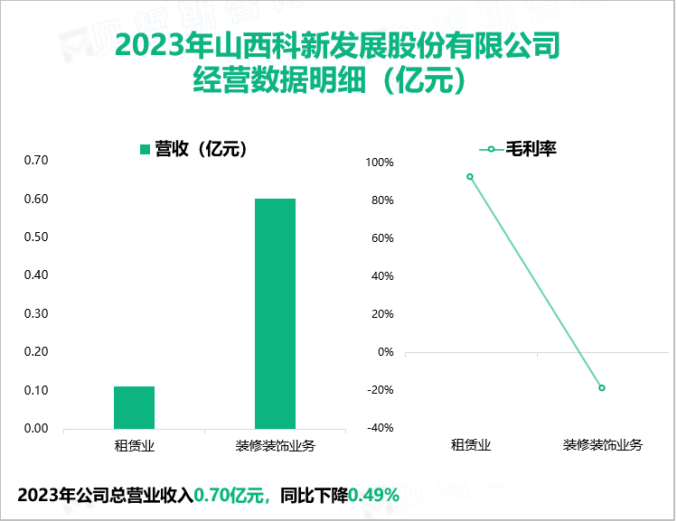 2023年山西科新发展股份有限公司经营数据明细（亿元）