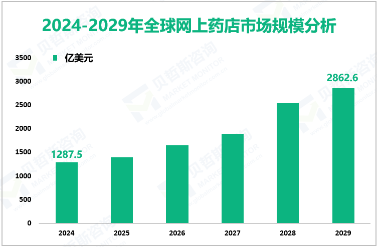 2024-2029年全球网上药店市场规模分析