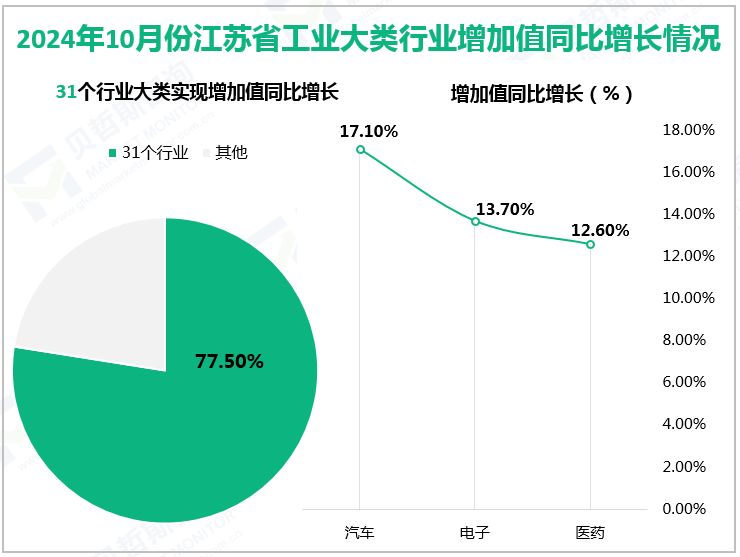 2024年10月份江苏省工业大类行业增加值同比增长情况