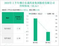 东诚药业深耕核医药全产业链，其营收在2024年上半年为14.21亿元