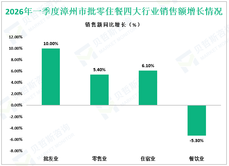2026年一季度漳州市批零住餐四大行业销售额增长情况