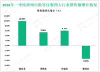 2026年一季度漳州市社会消费品零售总额643.80亿元，增长1.2%